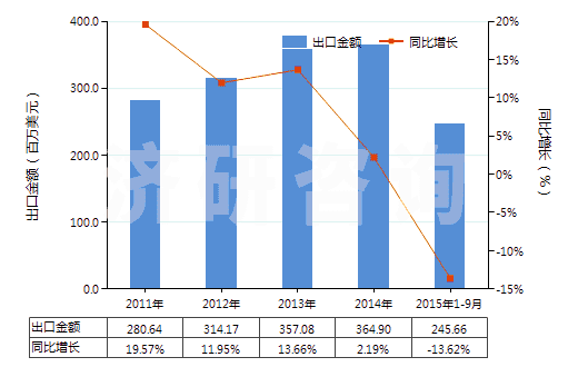 2011-2015年9月中國(guó)其他無(wú)環(huán)酰胺及其衍生物以及它們的鹽(HS29241990)出口總額及增速統(tǒng)計(jì)